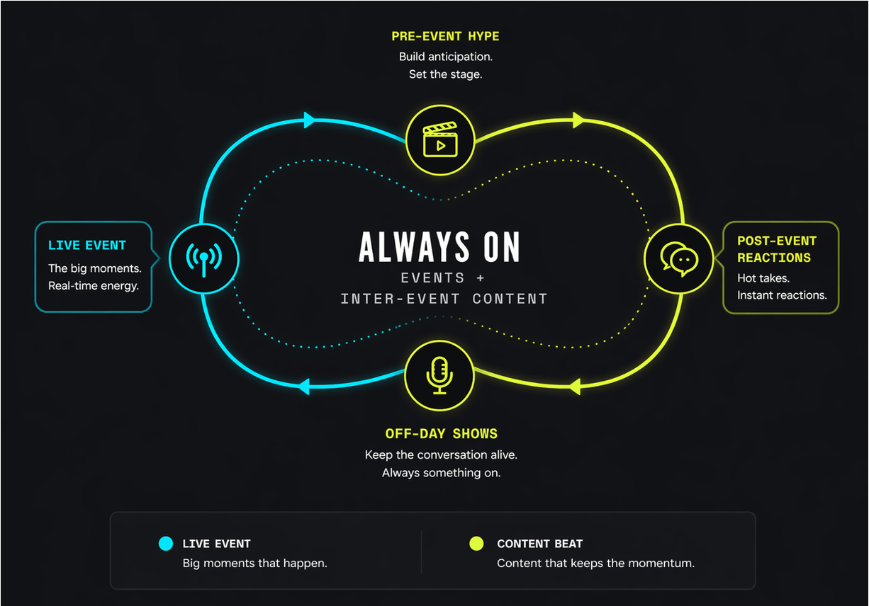 Always-on content calendar with live events and inter-event beats